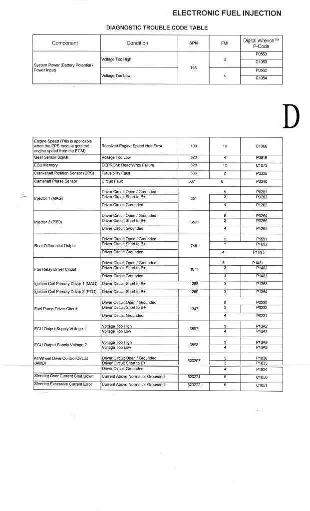 Polaris Trouble Codes Chart